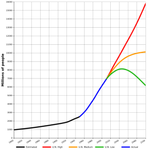 World-Population-1800-2100